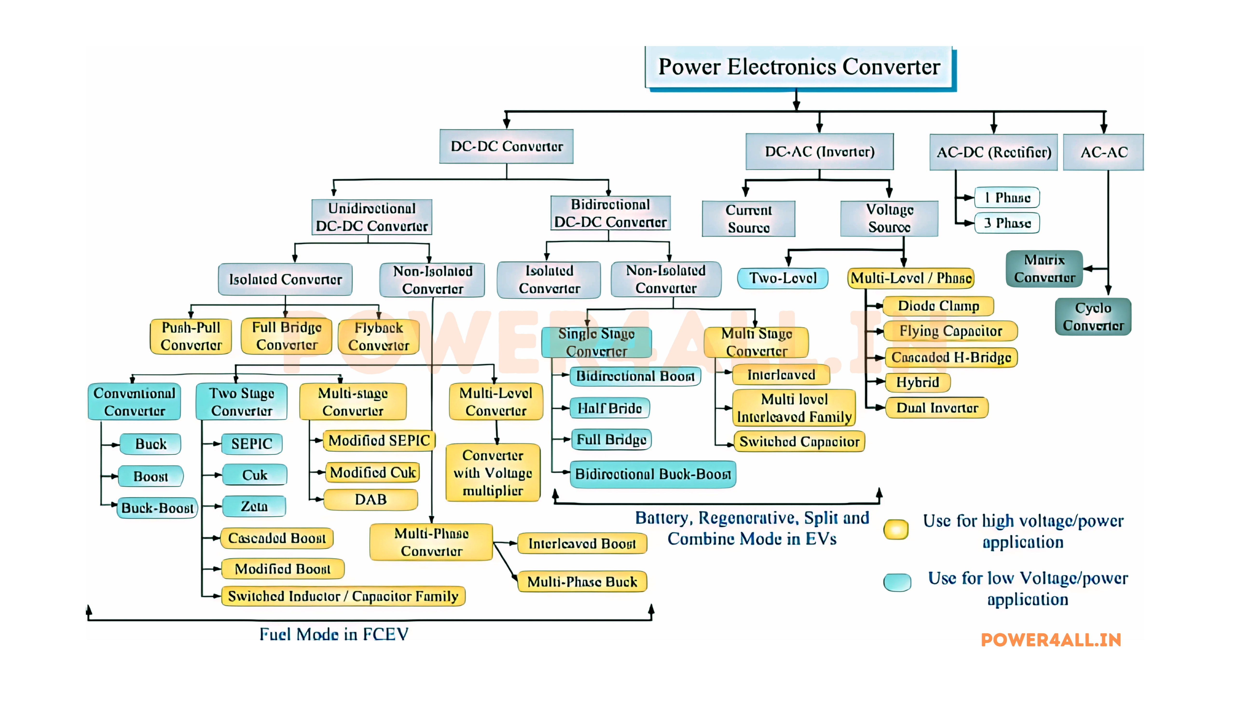 Power Converters Overview